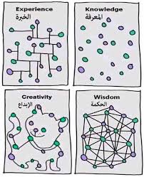 Pin By Ali Alsuraifi On صور لها معنى In 2020 Knowledge Learning Pyramid Creative