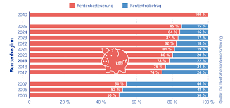 Dennoch müssen nicht alle gesetzlichen renten versteuert seit dem jahr 2005 gibt es die neue rentensteuer. Wie Die Steigende Steuerlast Auf Die Rente Druckt