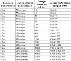 Tableau Dosage Beta Hcg Photos Du Forum Missyell