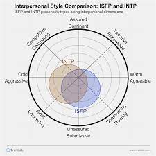 ISFP and INTP Compatibility: Relationships, Friendships, and Partnerships