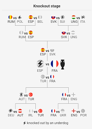 Wanneer de tegenstander uit poule f komt dan is dit vrijwel zeker duitsland, frankrijk of portugal. Infographic Wie Gaat De Ek Voetbal In Frankrijk Winnen