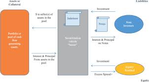 What Lies Ahead The Challenges Of Securitizing Non