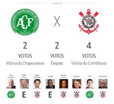 Corinthians have kept a clean sheet in 5 of their last 6 matches against chapecoense af in all. 0b17reu9zukqlm
