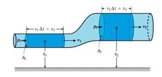 Fluida Dinamis Jenis Ciri Persamaan Bernoulli Teorema Toricelli Rumus Dan Contoh Soalnya