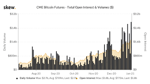 Trade a slice of bitcoin futures. Cme Sees Trading Volume Ath Above 2 7 Billion During Bitcoin S Latest Drop