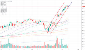 Orcl Stock Price And Chart Nyse Orcl Tradingview