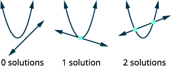 11.6: Solving Systems of Nonlinear Equations - Mathematics LibreTexts