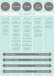 Painting 101 The Complete Guide On How To Paint A Room Interior Wall Paint Paint Sheen Room Paint