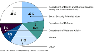 us federal revenue pie chart best picture of chart