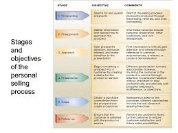 Activities for the entire crowd. Lecture On Personal Selling Ppt Download