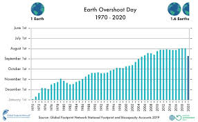 Día de la tierra 2020. Dia Del Sobregiro De La Tierra 2020 Llega Mas Tarde Debido A La Pandemia Que Significa Cifor Forests News