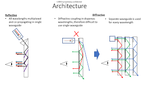 Waveguides have been the top technology option for most ar glasses thus far, as used in hololens, magic leap, and more. Augmented Reality Headsets Solutions To Go From Military To Commercial Products An Interview With Lumus I Micronews