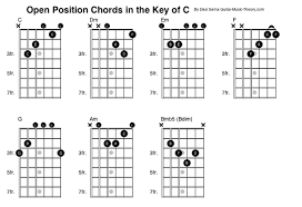 Play And Compose Your Own Chord Progressions Guitar Tricks