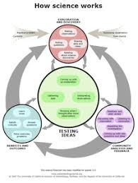 Best Experiments In Physics 1 1 Scientific Method