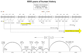 bible student chronology charts