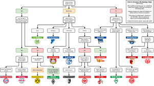 All info, news and stats relating to 1. Jon Worth On Twitter So There S Been No In Europe For Weeks But The Bundesliga Restarts Today But For Those Who Ve Never Followed It How Do You Choose A Team