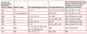 15 faithful abo and rh blood typing chart