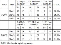 Image result for FOUR Score Coma Exam