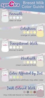 Breastfeeding Milk Color Guide In 2020 Milk Production Breastfeeding Milk Color Pumping Moms