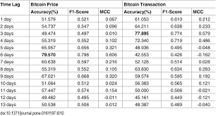 Why does the bitcoin market fluctuate so much? Experimental Result Of Predicted Bitcoin Fluctuation Download Table