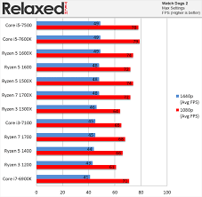 It's what will actually make your games run better. Amd Ryzen 3 1300x And Ryzen 3 1200 Review Relaxedtech