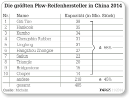 Die Grossten Reifenhersteller In China Wo Bleiben Die Tier 1 Hersteller Reifenpresse De