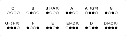 How To Play The Trumpet Fingering Diagram For The Trumpet