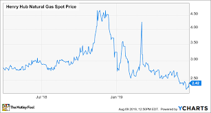 Clean Energy Fuels Stock Is Down 12 Heres Why The