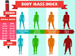 Use the metric units tab for the international system of. Obesity Body Mass Index Tasmania Anti Obesity Clinic