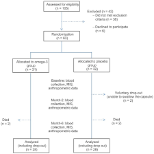 Studys Flow Chart Notes All Patients At The Great Lake