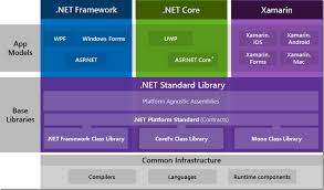 Net Core Net Framework Xamarin The What And When To Use It Cesar De La Torre Net Framework Core Class Library