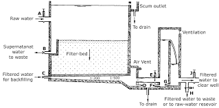 An Introduction To Slow Sand Filtration