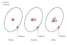 วัสดุทุกชนิดในโลก เกิดจาการรวมตัวของอะตอมหลาย ๆ อะตอม (atom) อะตอม คือ อนุภาคขนาดเล็กมาก ไม่สามารถมองเห็นได้ด้วยตามเปล่า. à¸™ à¸§à¹€à¸„à¸¥ à¸¢à¸ªà¸‚à¸­à¸‡à¸­à¸°à¸•à¸­à¸¡à¸ à¸¡à¸¡ à¸™à¸•à¸£ à¸‡à¸ª à¸ªà¸²à¸£à¸²à¸™ à¸à¸£à¸¡à¹„à¸—à¸¢à¸ªà¸³à¸«à¸£ à¸šà¹€à¸¢à¸²à¸§à¸Šà¸™à¸¯