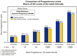 Hormone Levels During Pregnancy Chart Www