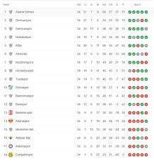 A2 ve paf lig arşiv sayfası. Tff 1 Lig Puan Durumu Canli Tff 1 Lig Fiksturu Ve Puan Durumu Siralamasi Nasil Iste Guncel Puan Durumu Son Dakika Spor Haberleri