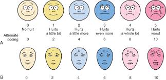 Faces Pain Scale An Overview Sciencedirect Topics