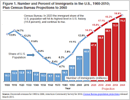 immigrant population to hit highest percentage ever in 8