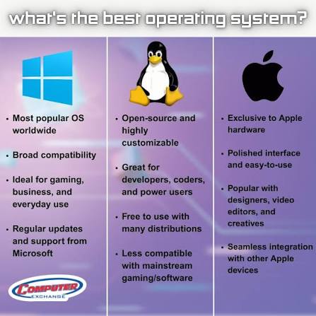 Which Operating System Fits You Best? 🤔💻 Choosing an operating system  isn't just about popularity—it's about what matters most to you. If you  value freedom and privacy, Linux might be your choice.