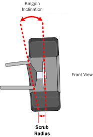 Image result for scrub radius
