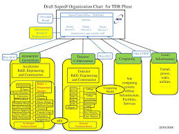 Draft Superb Organization Chart For Tdr Phase Ppt Download