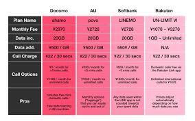 They look like closed the gotrends website without delivering anything and they started linemo to cheat or make frauds. Linemo Ahamo Povo Or Rakuten Un Limit Which New Phone Plan Is Right For You Gaijinpot