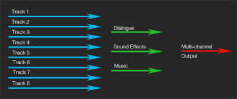 Audio clips with voice only make the best sound clips to adjust. Audio Splits And Stems In Premiere Pro Digitalfilms