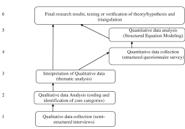 In general, a researcher arranges hypotheses based on the formulation of problems and theoretical studies. A Typical Example Of Sequential Mixed Methods Research Design Stages Download Scientific Diagram