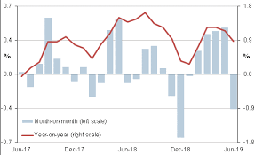 thailand inflation june 2019