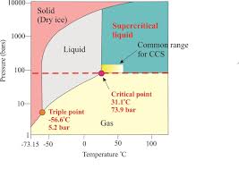 Co2 Phase Change Diagram Wiring Diagram General Helper