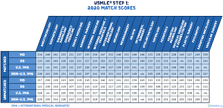 Are you a medical student wondering how to calculate your usmle step 1 or step 2ck score while it is unlikely that the percentage of students passing would change meaningfully in the first few download our free usmle step 1 6 week study schedule here! Study Tips All Your Usmle Step 1 Questions Answered The Osmosis Ultimate Guide
