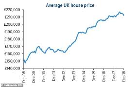 Property Prices Record Surprise 2 2 Rise Last Month Halifax