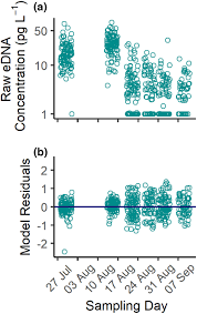 Including environmental covariates clarifies the relationship between  endangered Atlantic salmon (Salmo salar) abundance and environmental DNA