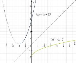 Wann benutzt man welche zeit im französischen? Die Umkehrfunktion Mathemio De