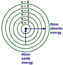 Energy Wavelength And Electron Transitions